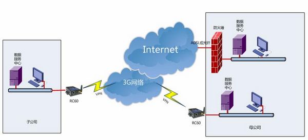 3G路由器VPN專網應用