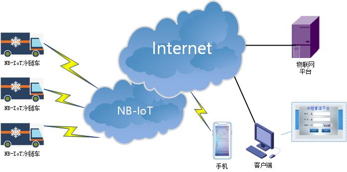 NBIOT DTU典型應用方案-冷鏈管理.jpg
